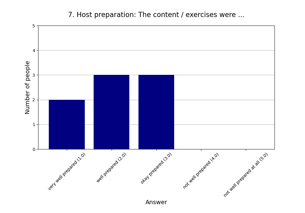 7. Host preparation: The content / exercises were …