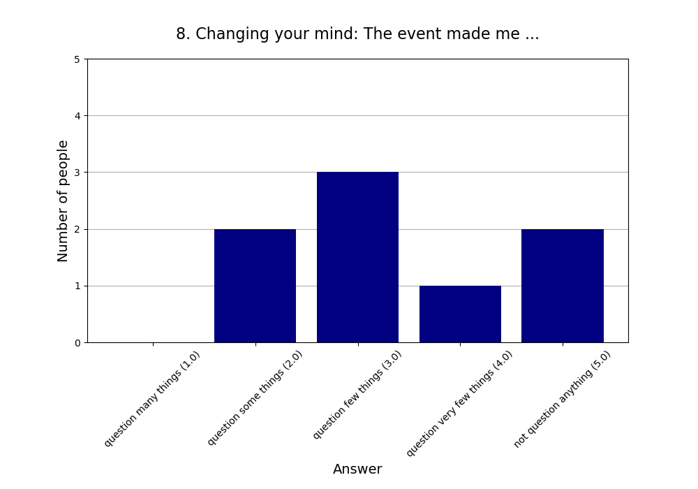 8. Changing your mind: The event made me …