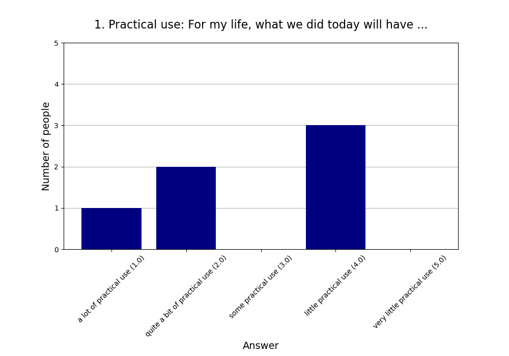 1. Practical use: For my life, what we did today will have …