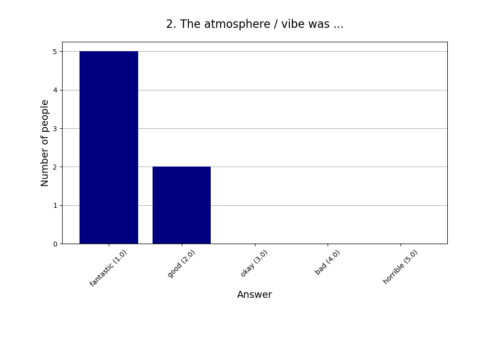 2. The atmosphere / vibe was …