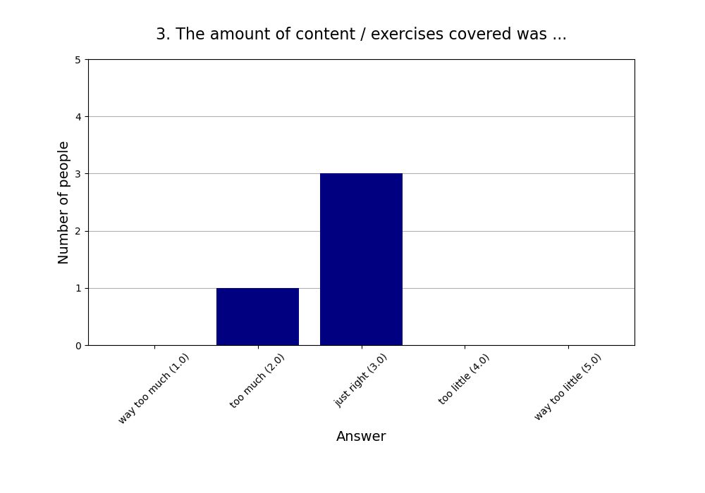 3. The amount of content / exercises covered was …