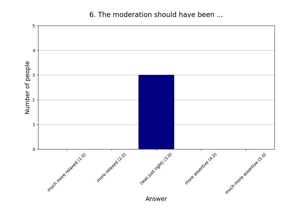 6. The moderation should have been …