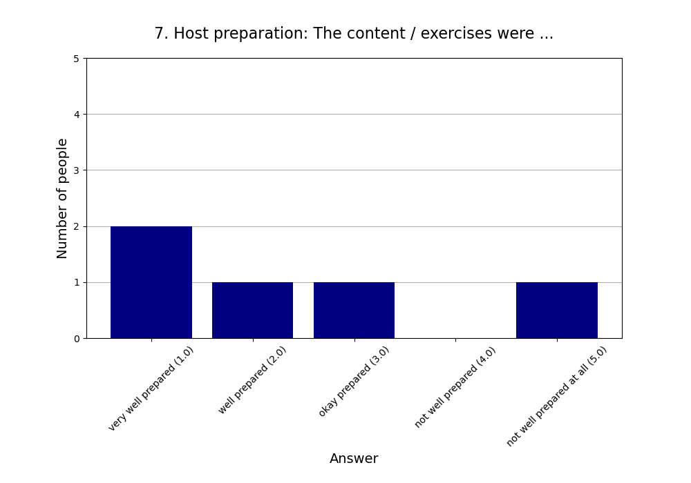 7. Host preparation: The content / exercises were …