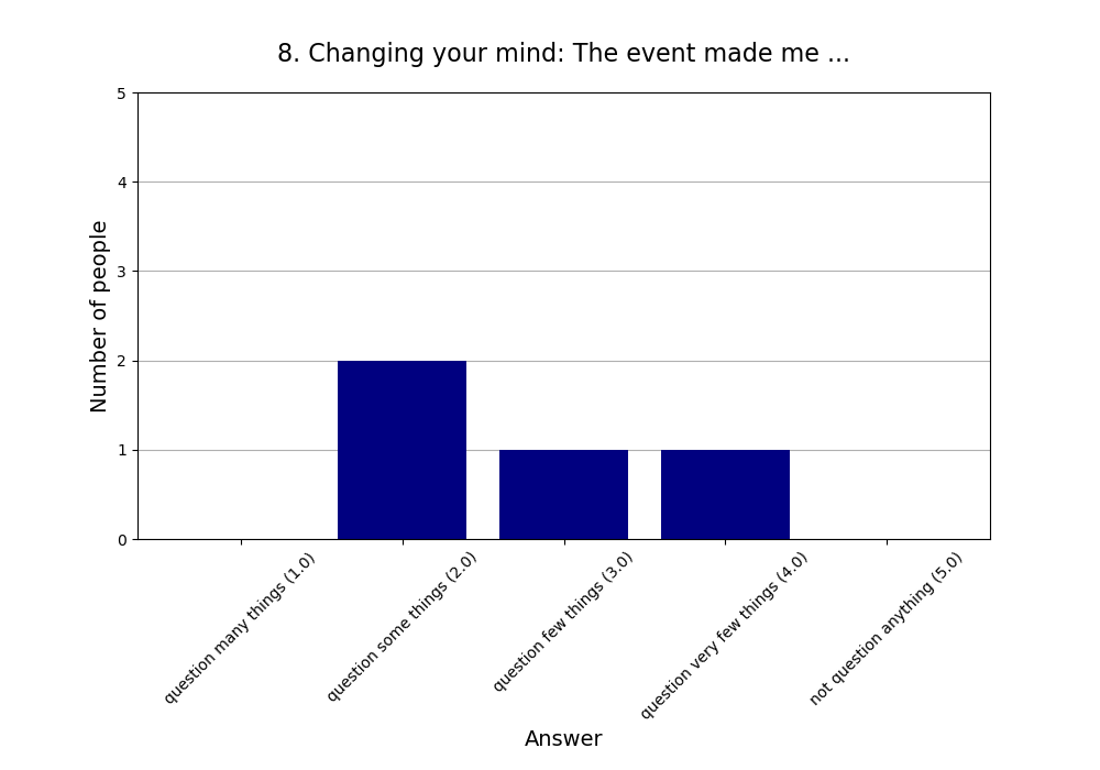 8. Changing your mind: The event made me …