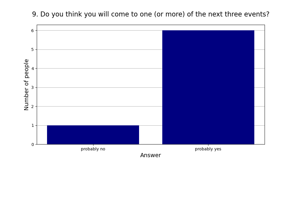 9. Do you think you will come to one (or more) of the next three events?