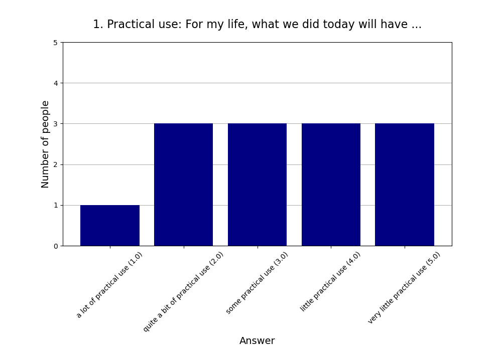 1. Practical use: For my life, what we did today will have …