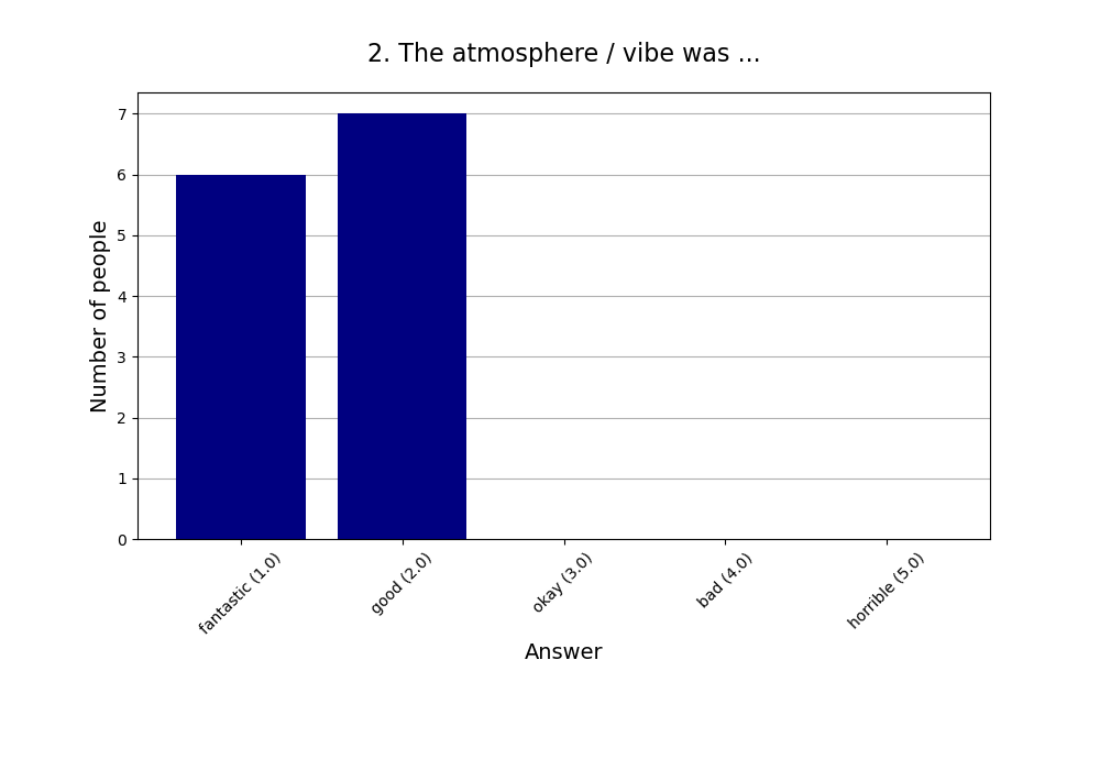 2. The atmosphere / vibe was …