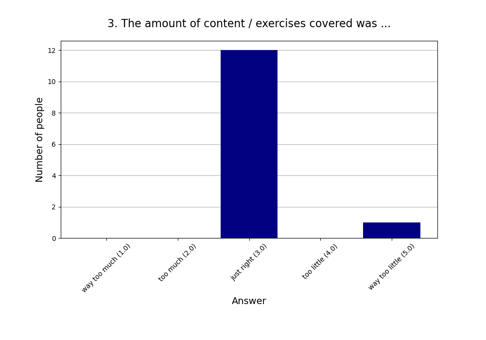 3. The amount of content / exercises covered was …