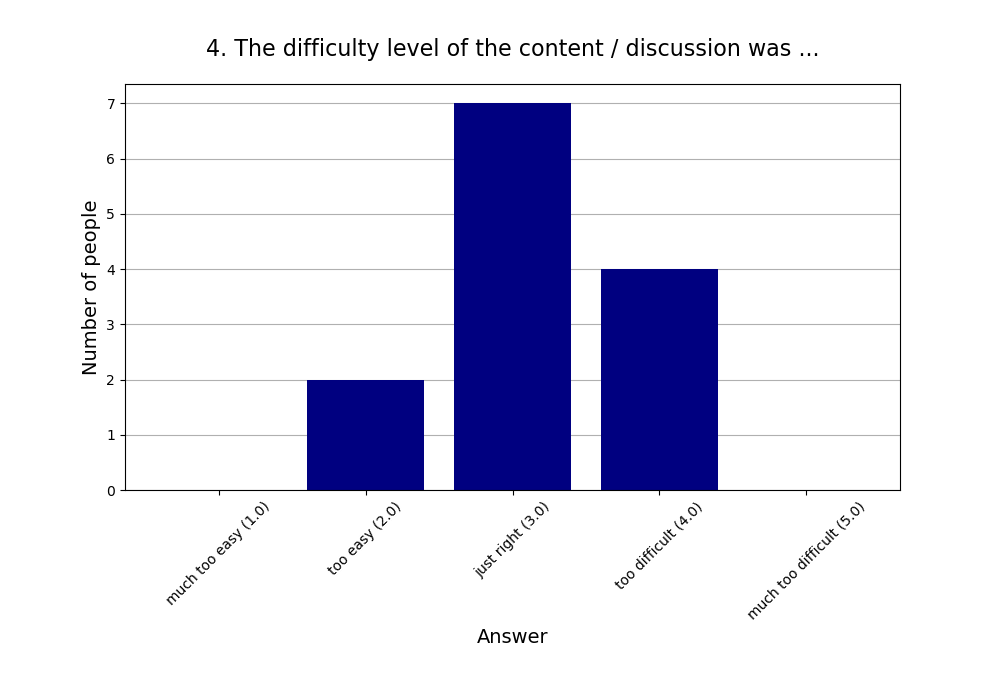 4. The difficulty level of the content / discussion was …