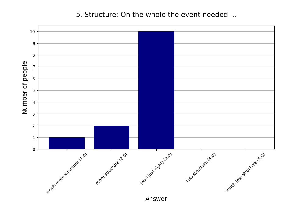 5. Structure: On the whole the event needed …