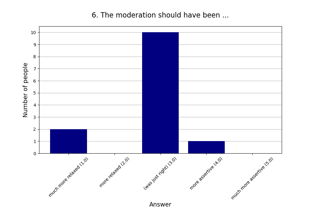 6. The moderation should have been …