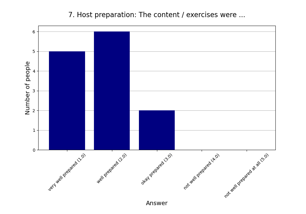 7. Host preparation: The content / exercises were …