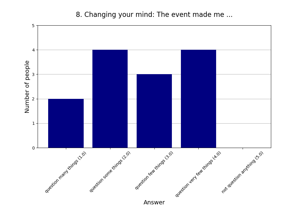 8. Changing your mind: The event made me …