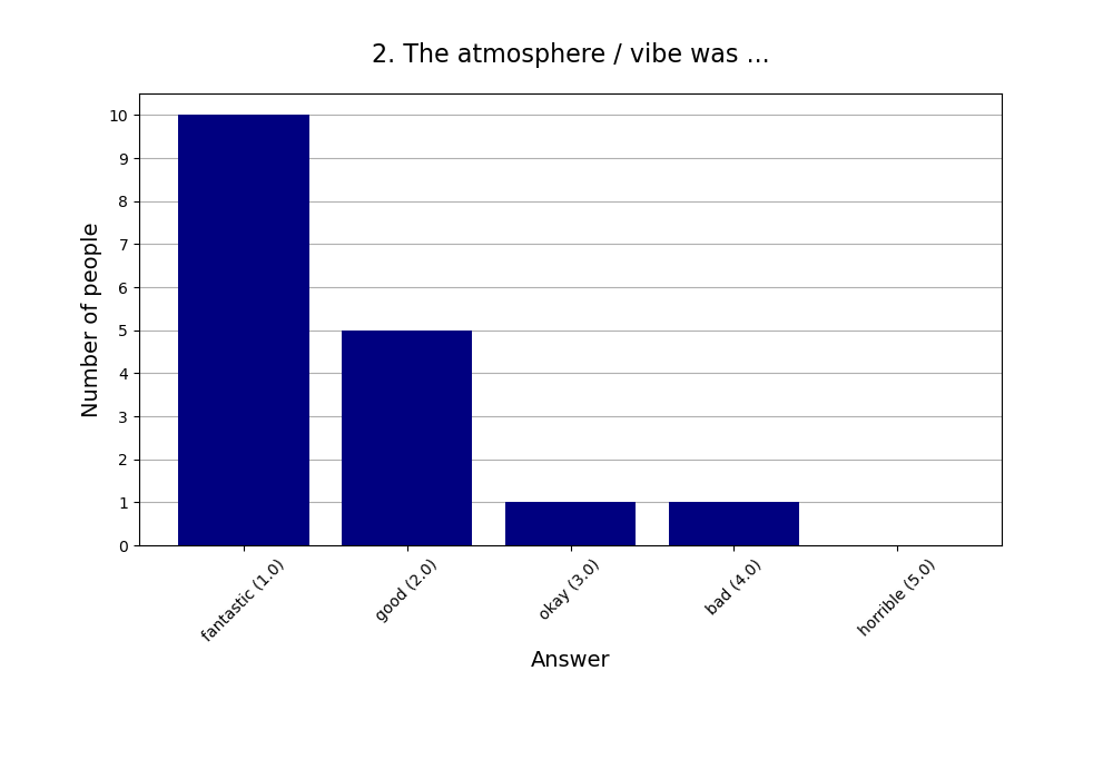 2. The atmosphere / vibe was …