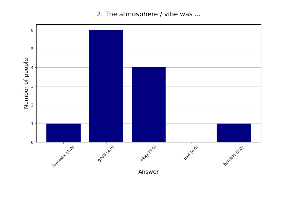 2. The atmosphere / vibe was …