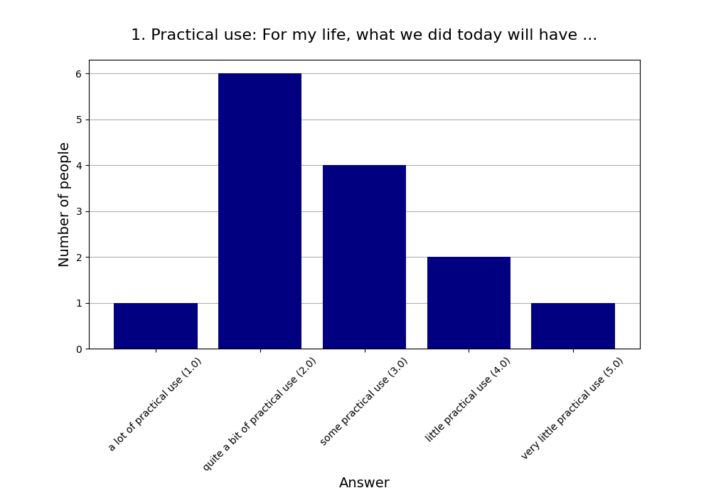1. Practical use: For my life, what we did today will have …