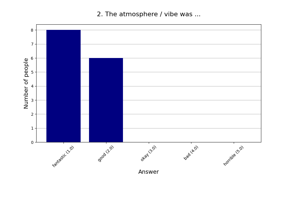 2. The atmosphere / vibe was …