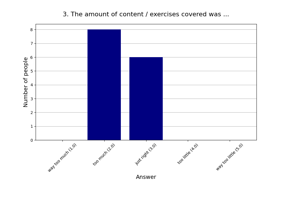 3. The amount of content / exercises covered was …