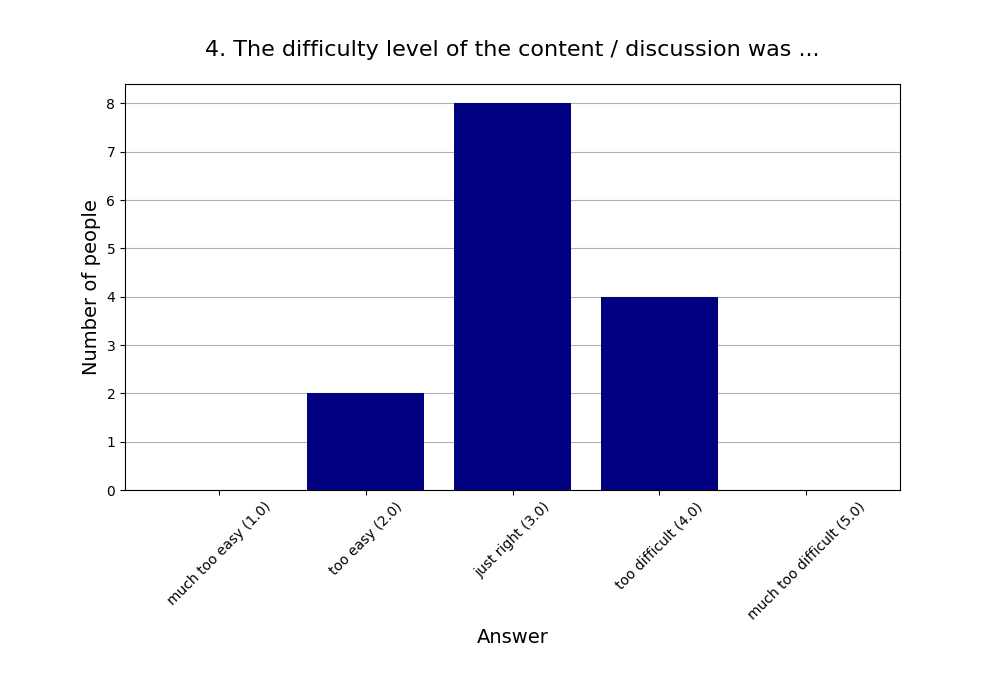 4. The difficulty level of the content / discussion was …