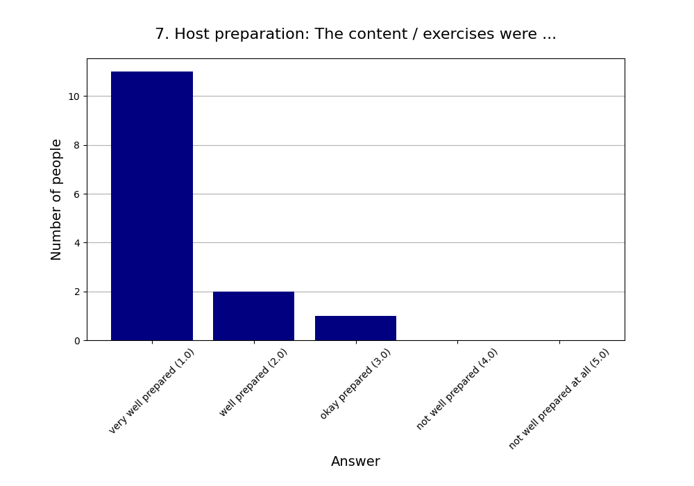 7. Host preparation: The content / exercises were …