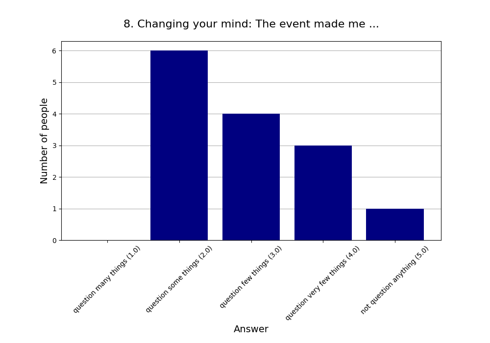8. Changing your mind: The event made me …