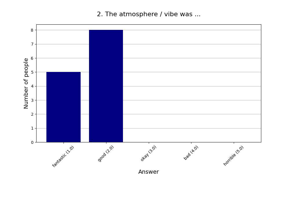 2. The atmosphere / vibe was …