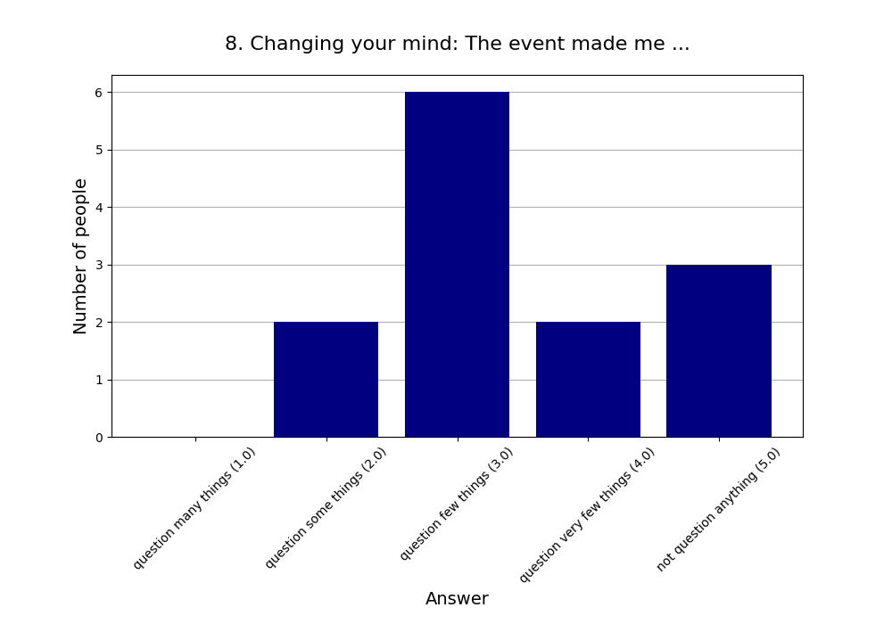 8. Changing your mind: The event made me …