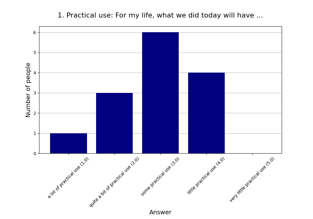 1. Practical use: For my life, what we did today will have …