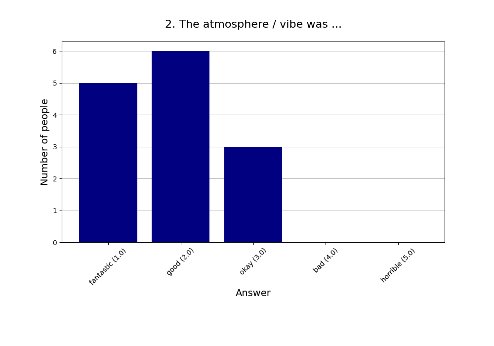 2. The atmosphere / vibe was …