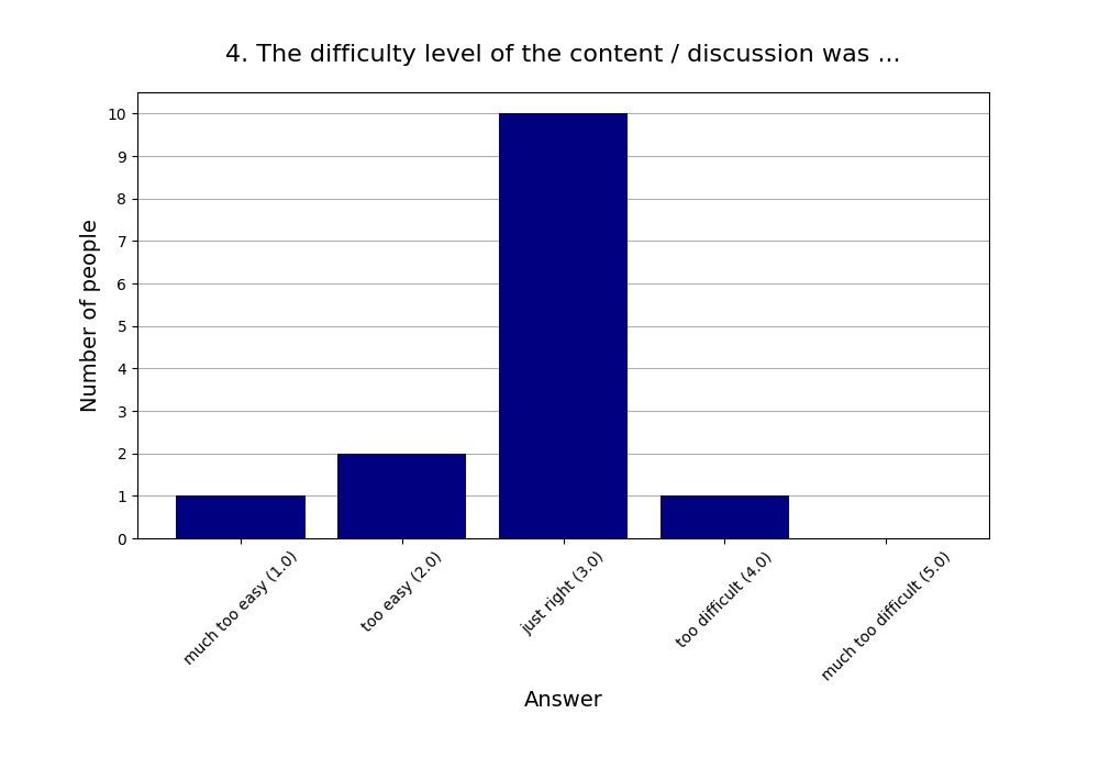 4. The difficulty level of the content / discussion was …