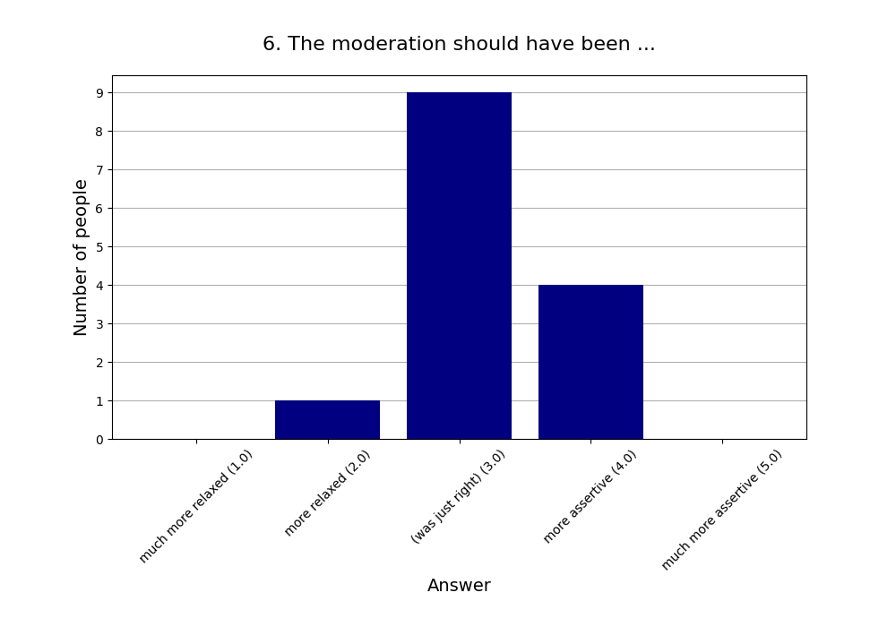 6. The moderation should have been …