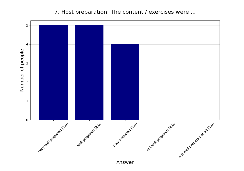 7. Host preparation: The content / exercises were …