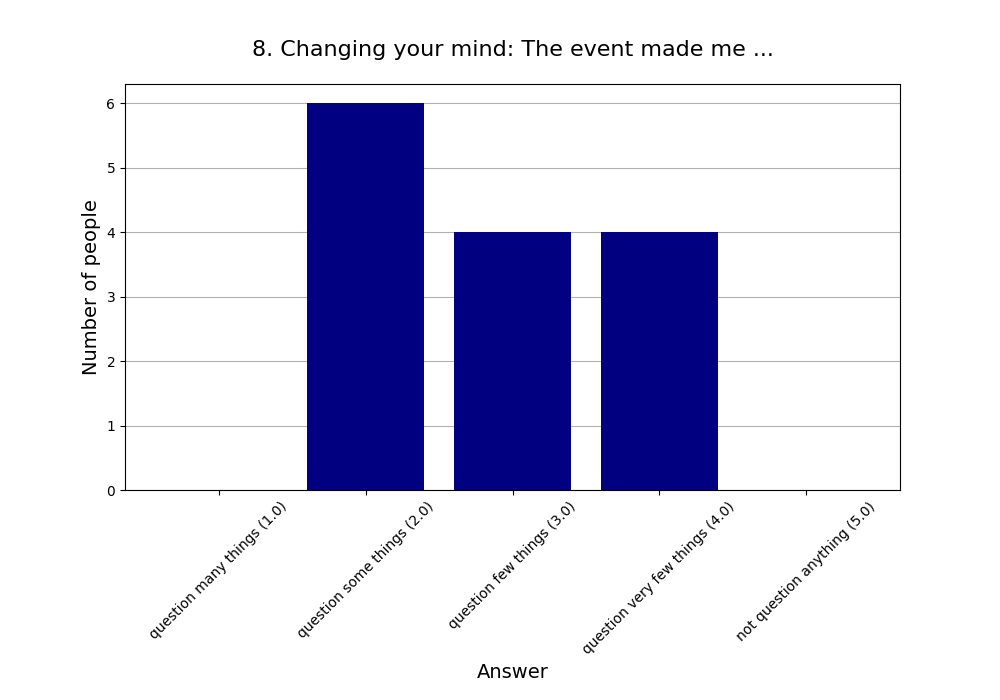 8. Changing your mind: The event made me …