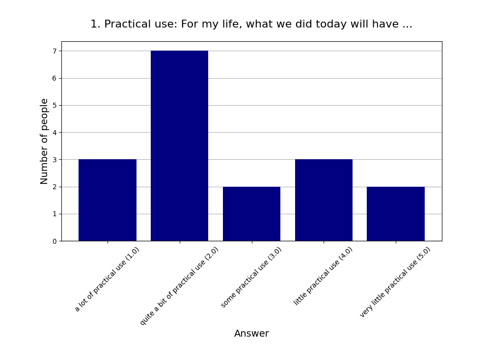 1. Practical use: For my life, what we did today will have …