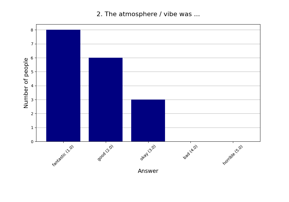 2. The atmosphere / vibe was …