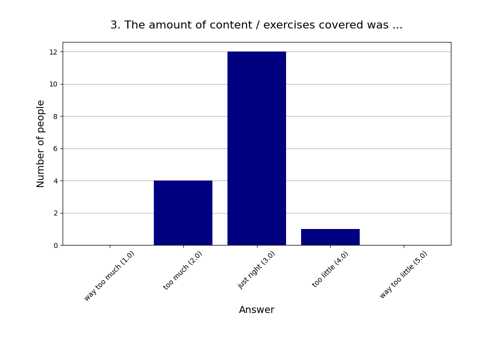 3. The amount of content / exercises covered was …