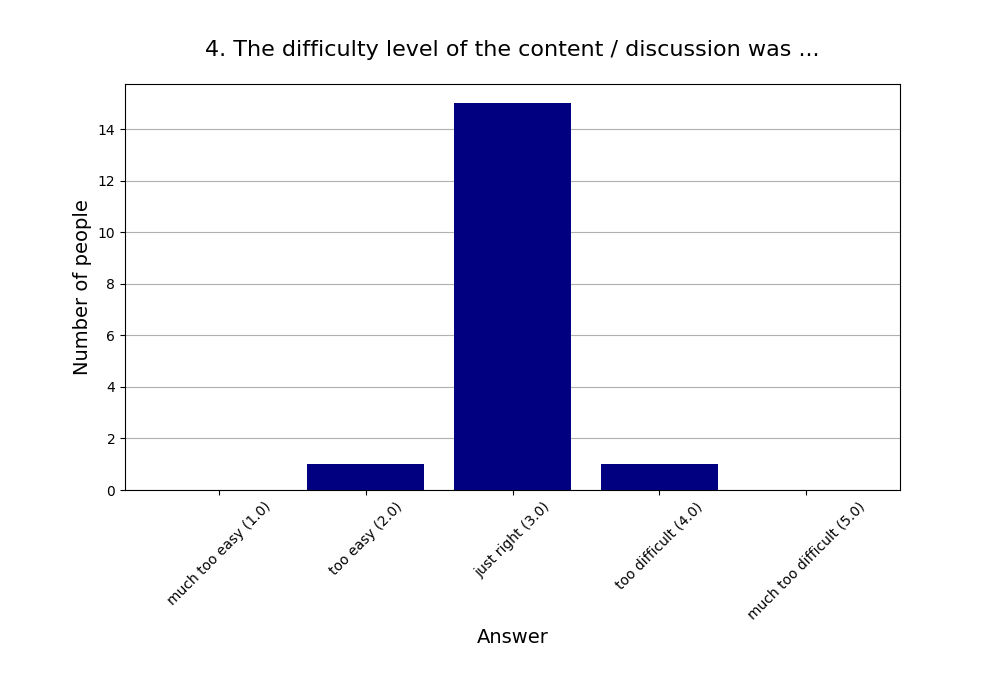 4. The difficulty level of the content / discussion was …