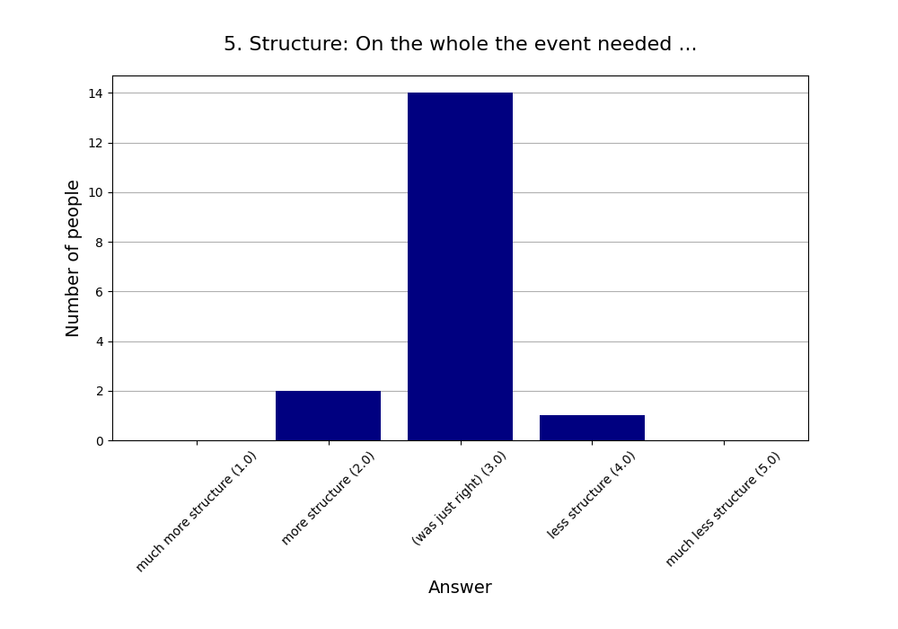 5. Structure: On the whole the event needed …