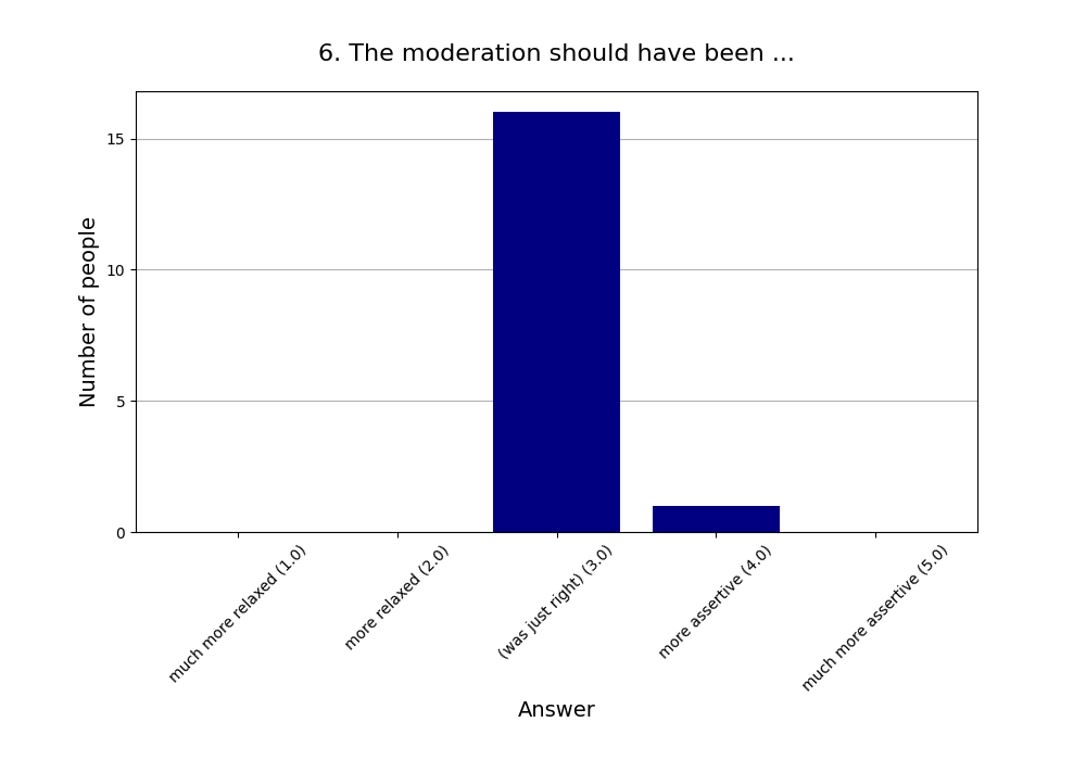 6. The moderation should have been …