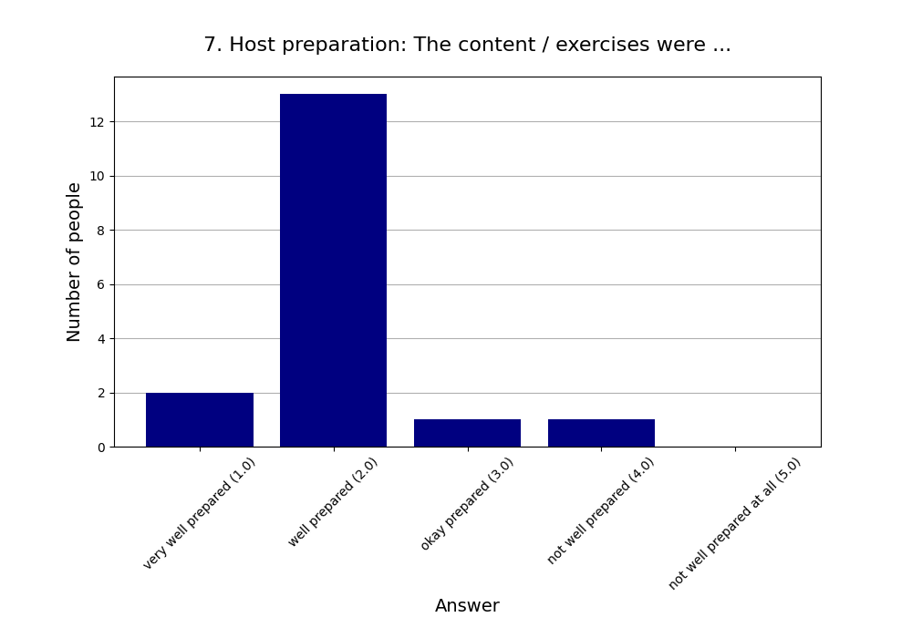 7. Host preparation: The content / exercises were …