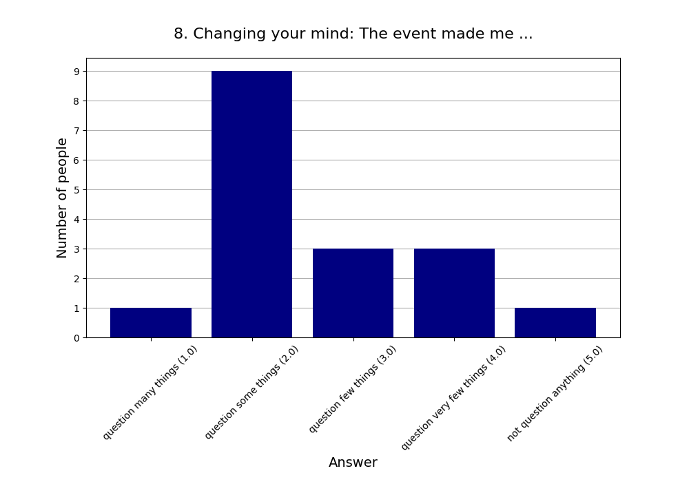 8. Changing your mind: The event made me …