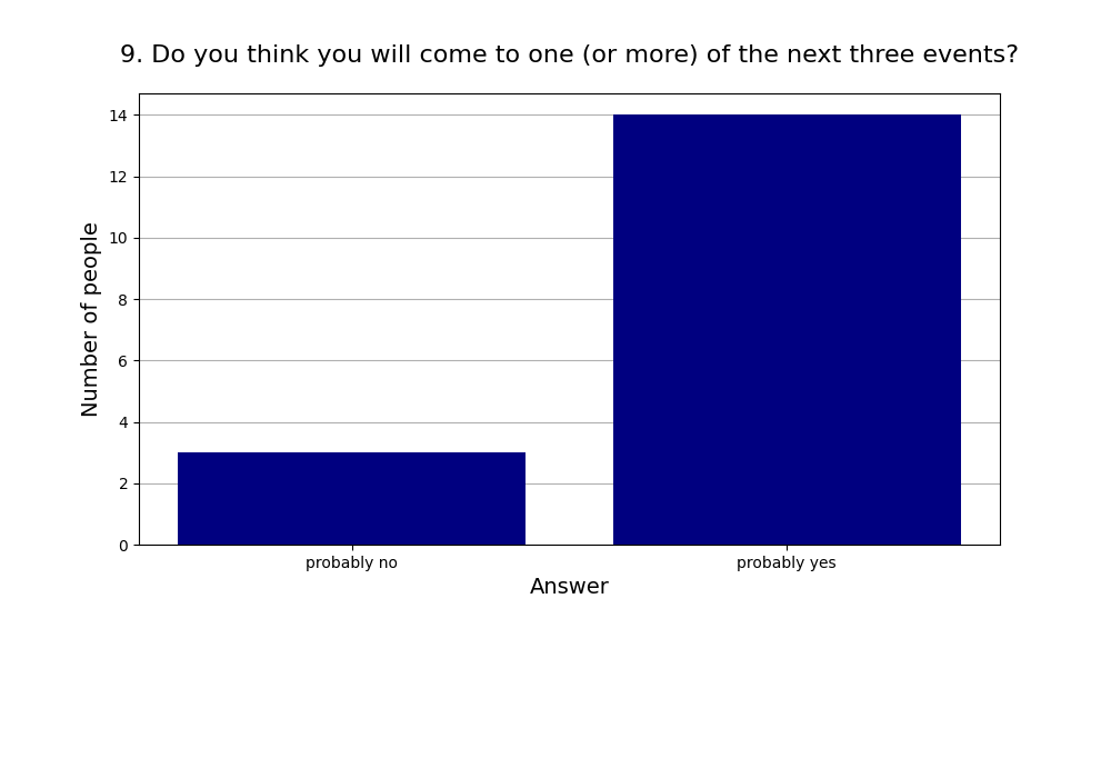 9. Do you think you will come to one (or more) of the next three events?