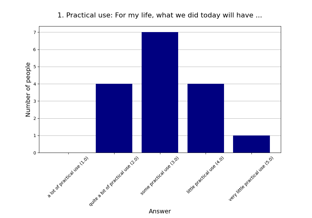 1. Practical use: For my life, what we did today will have …