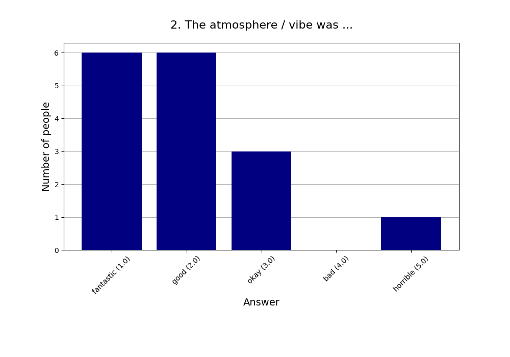 2. The atmosphere / vibe was …