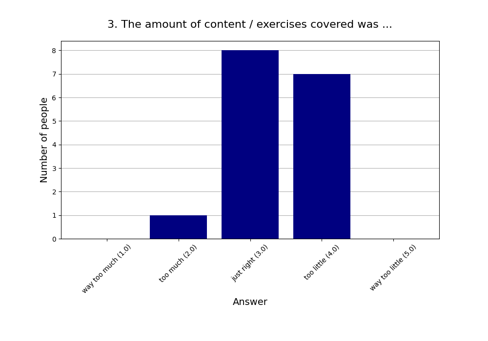 3. The amount of content / exercises covered was …