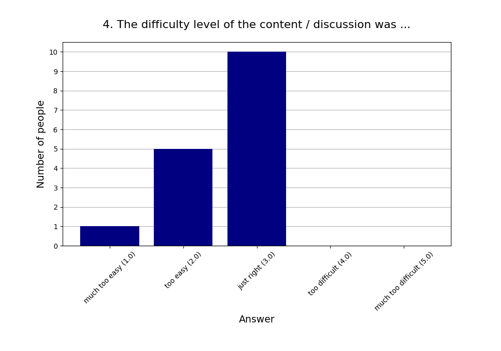 4. The difficulty level of the content / discussion was …