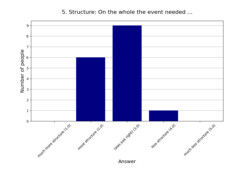 5. Structure: On the whole the event needed …