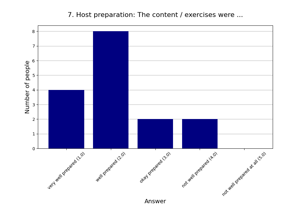 7. Host preparation: The content / exercises were …