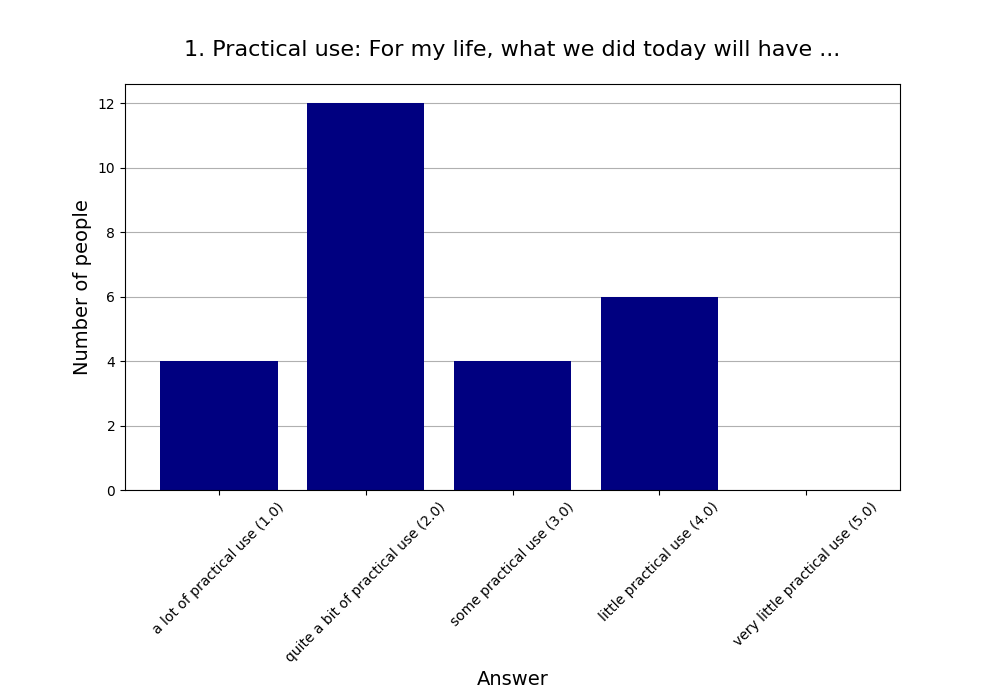 1. Practical use: For my life, what we did today will have …