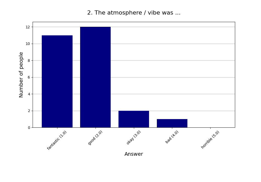 2. The atmosphere / vibe was …